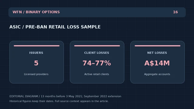 Оригинальная редакционная схема WFN: ASIC / PRE-BAN RETAIL LOSS SAMPLE. ISSUERS: 5 — Лицензированные провайдеры; CLIENT LOSSES: 74-77% — Активные розничные клиенты; NET LOSSS: A$14M — Агрегированные счета.