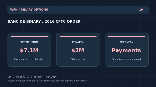 Оригинальная редакционная схема WFN: BANC DE BINARY / 2016 CFTC ORDER. RESTITUTION: $7.1M — клиентоориентированное обязательство; PENALTY: $2M — гражданская санкция; RECOVERY: Payments — требуются отдельные доказательства.