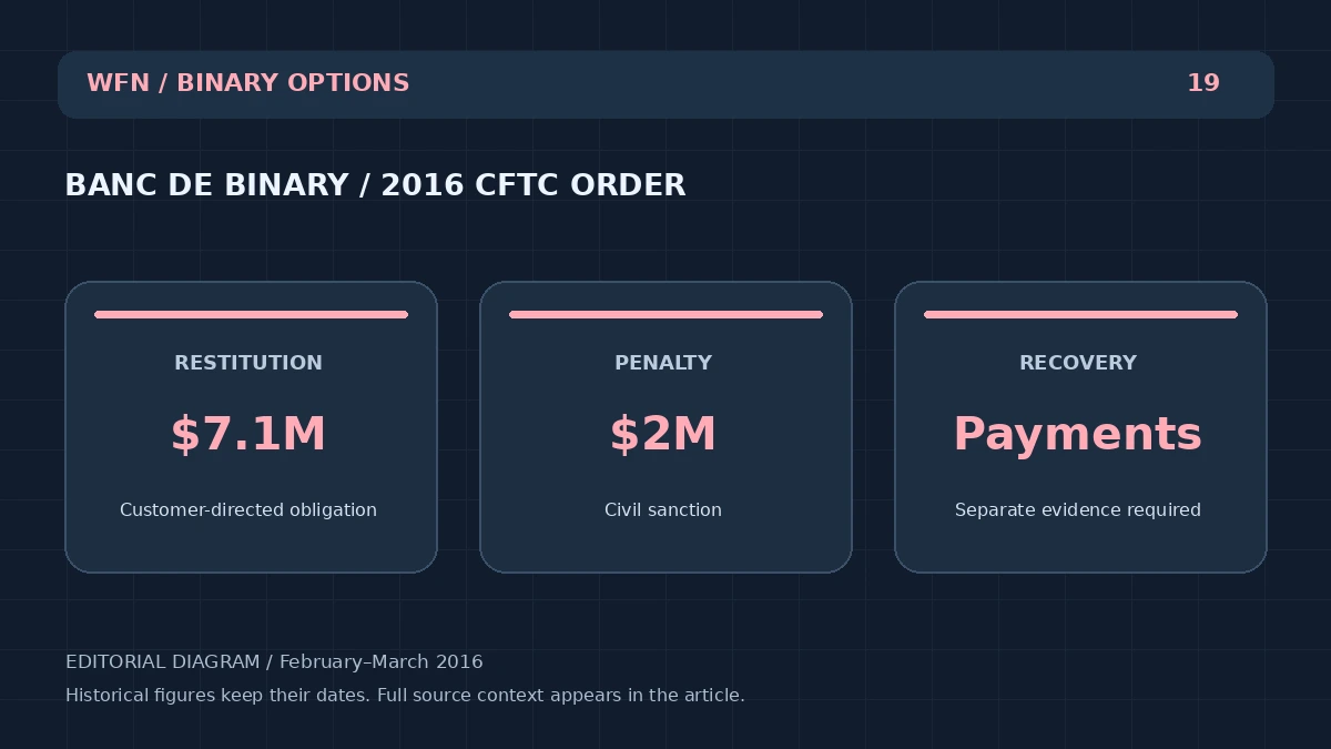 RESTITUIÇÃO: 7,1M $ Obrigação dirigida ao cliente; PENALTY: 2M $ Sanção Civil; RECUPERAÇÃO: Pagamentos: Evidências separadas necessárias.