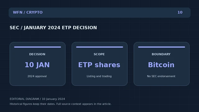Оригинальная редакционная схема WFN: SEC / JANUARY 2024 ETP DECISION. DECISIOON: 10 JAN — 2024 approval; SCOPE: ETP shares — Listing and trading; BOUNDARY: Bitcoin — No SEC endorsement.