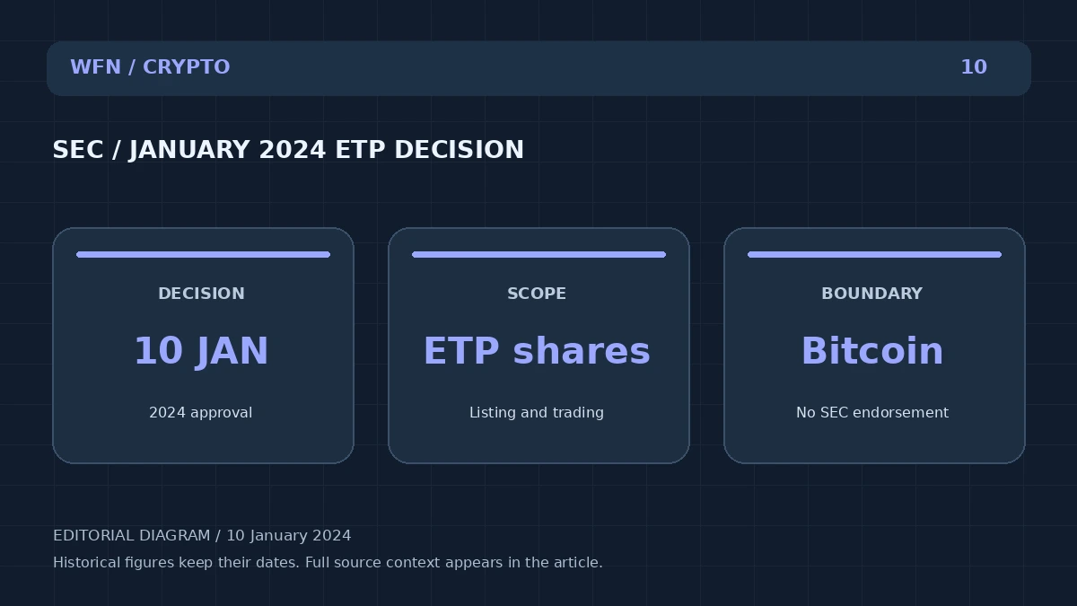 Оригинальная редакционная схема WFN: SEC / JANUARY 2024 ETP DECISION. DECISIOON: 10 JAN — 2024 approval; SCOPE: ETP shares — Listing and trading; BOUNDARY: Bitcoin — No SEC endorsement.