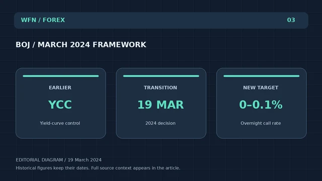 Оригинальная редакционная диаграмма WFN: BOJ / MARCH 2024 FRAMEWORK. EARLIER: YCC — Yield-curve control; TRANSITION: 19 MAR — 2024 decision; NEW TARGET: 0–0.1% — Overnight call rate.