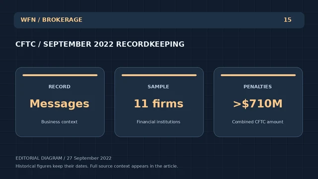 Оригинальная редакционная схема WFN: CFTC / SEPTEMBER 2022 RECORDKEEPING. RECORD: Messages — Бизнес-контекст; SAMPLE: 11 фирм — Финансовые учреждения; PENALTIES: > $710 млн — Объединенная сумма CFTC.