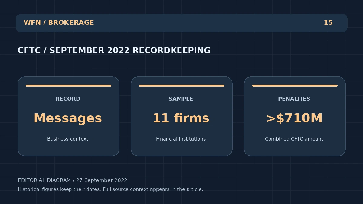 Оригинальная редакционная схема WFN: CFTC / SEPTEMBER 2022 RECORDKEEPING. RECORD: Messages — Бизнес-контекст; SAMPLE: 11 фирм — Финансовые учреждения; PENALTIES: > $710 млн — Объединенная сумма CFTC.