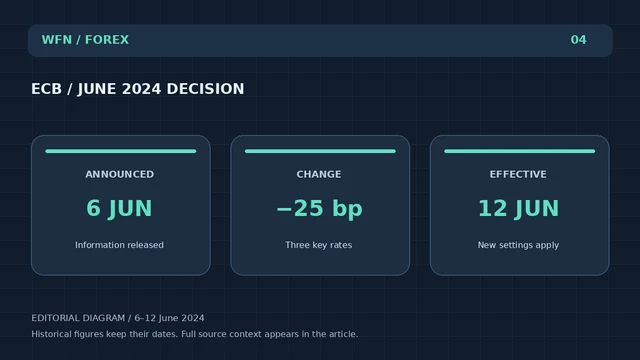Оригинальная редакционная схема WFN: ECB / JUNE 2024 DECISION. ANNOUNCED: 6 JUN — Информация выпущена; CHANGE: −25 bp — Три ключевые ставки; EFFECTIVE: 12 JUN — Новые настройки применяются.