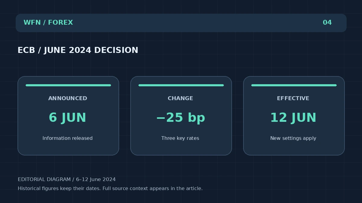Оригинальная редакционная схема WFN: ECB / JUNE 2024 DECISION. ANNOUNCED: 6 JUN — Информация выпущена; CHANGE: −25 bp — Три ключевые ставки; EFFECTIVE: 12 JUN — Новые настройки применяются.