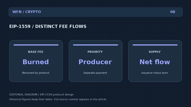 Оригинальная редакционная схема WFN: EIP-1559 / DISTINCT FEE FLOWS. BASE FEE: Burned — Removed by protocol; PRIORITY: Producer — Separate payment; SUPPLY: Net flow — Issuance минус burn.