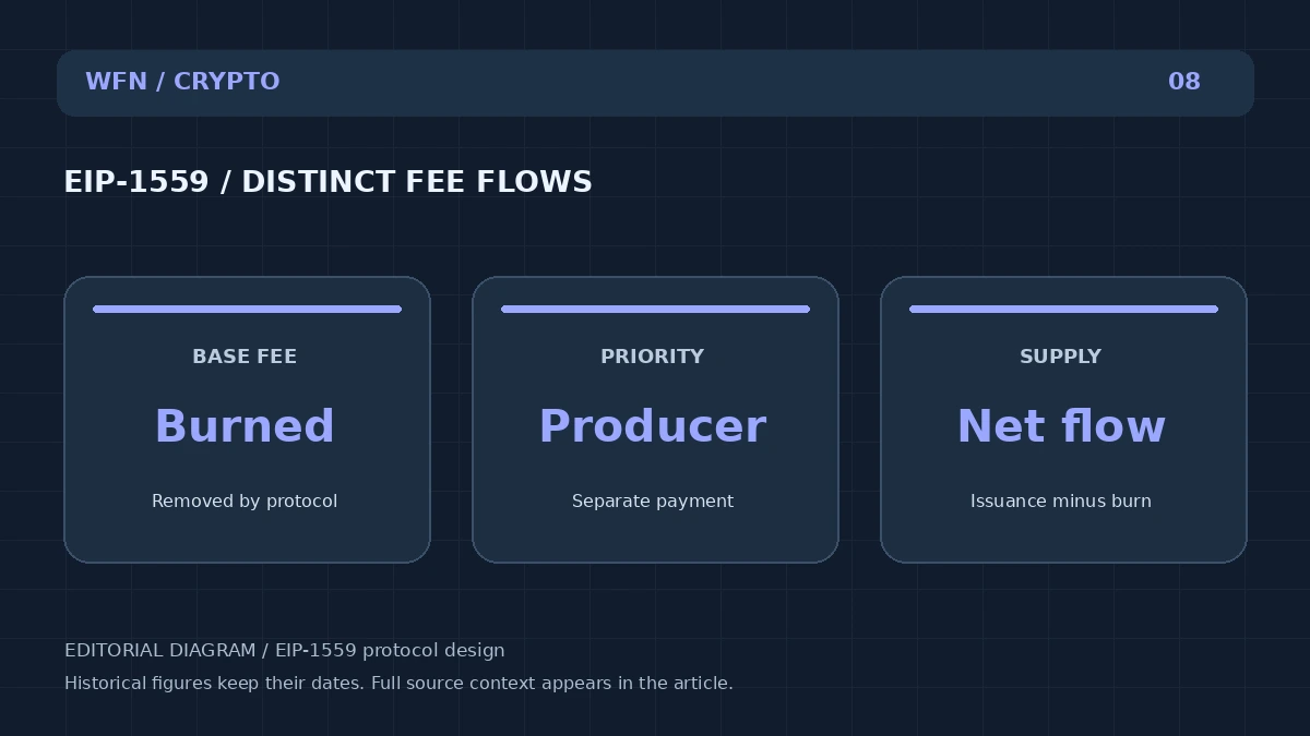 Оригинальная редакционная схема WFN: EIP-1559 / DISTINCT FEE FLOWS. BASE FEE: Burned — Removed by protocol; PRIORITY: Producer — Separate payment; SUPPLY: Net flow — Issuance минус burn.