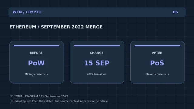 Оригинальная редакционная схема WFN: ETHEREUM / SEPTEMBER 2022 MERGE. BEFORE: PoW — Mining consensus; CHANGE: 15 SEP — 2022 transition; AFTER: PoS — Staked consensus.