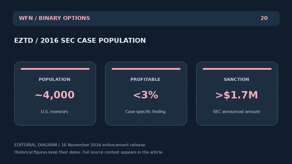 Оригинальная редакционная схема WFN: EZTD / 2016 SEC CASE POPULATION. Популярность: ~ 4,000 — инвесторы США; ПРОФИТАБЛ: <3% — Кейс-специфический вывод; САНКЦИЯ: > $1 млн — SEC объявленная сумма.
