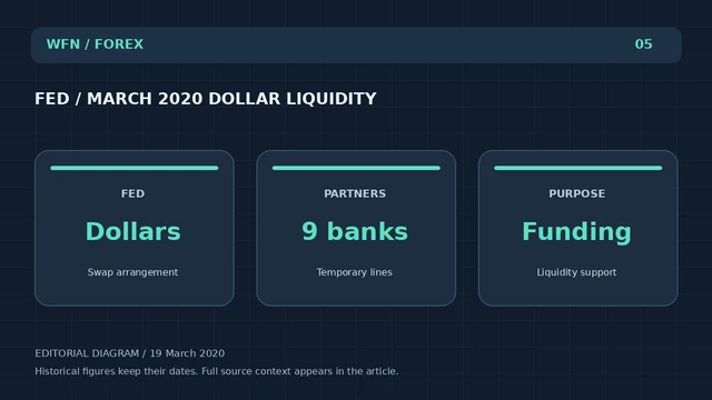 Оригинальная редакционная схема WFN: FED/MARCH 2020 DOLLAR LIQUIDITY. FED: Dollars — Swap arrangement; PARTNERS: 9 banks — Temporary lines; PURPOSE: Funding — Liquidity support.