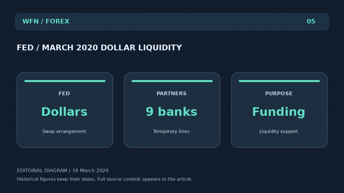 Оригинальная редакционная схема WFN: FED/MARCH 2020 DOLLAR LIQUIDITY. FED: Dollars — Swap arrangement; PARTNERS: 9 banks — Temporary lines; PURPOSE: Funding — Liquidity support.