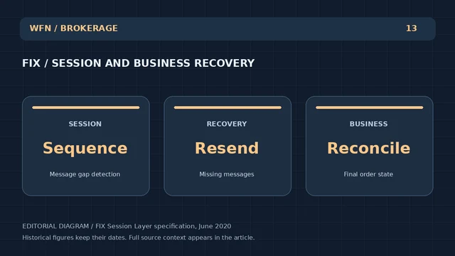 Оригинальная редакционная схема WFN: FIX/SESSION AND BUSINESS RECOVERY. SESSION: Sequence — Message gap detection; RECOVery: Resend — Missing messages; BUSINES: Reconcile — Final order state.