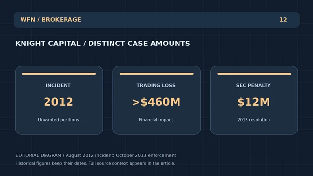 Оригинальная редакционная схема WFN: KNIGHT CAPITAL / DISTINCT CASE AMOUNTS. INCIDENT: 2012 — Нежелательные позиции; TRADING LOSS: > $460M — Финансовый эффект; SEC PENALTY: $12M — резолюция 2013 года.