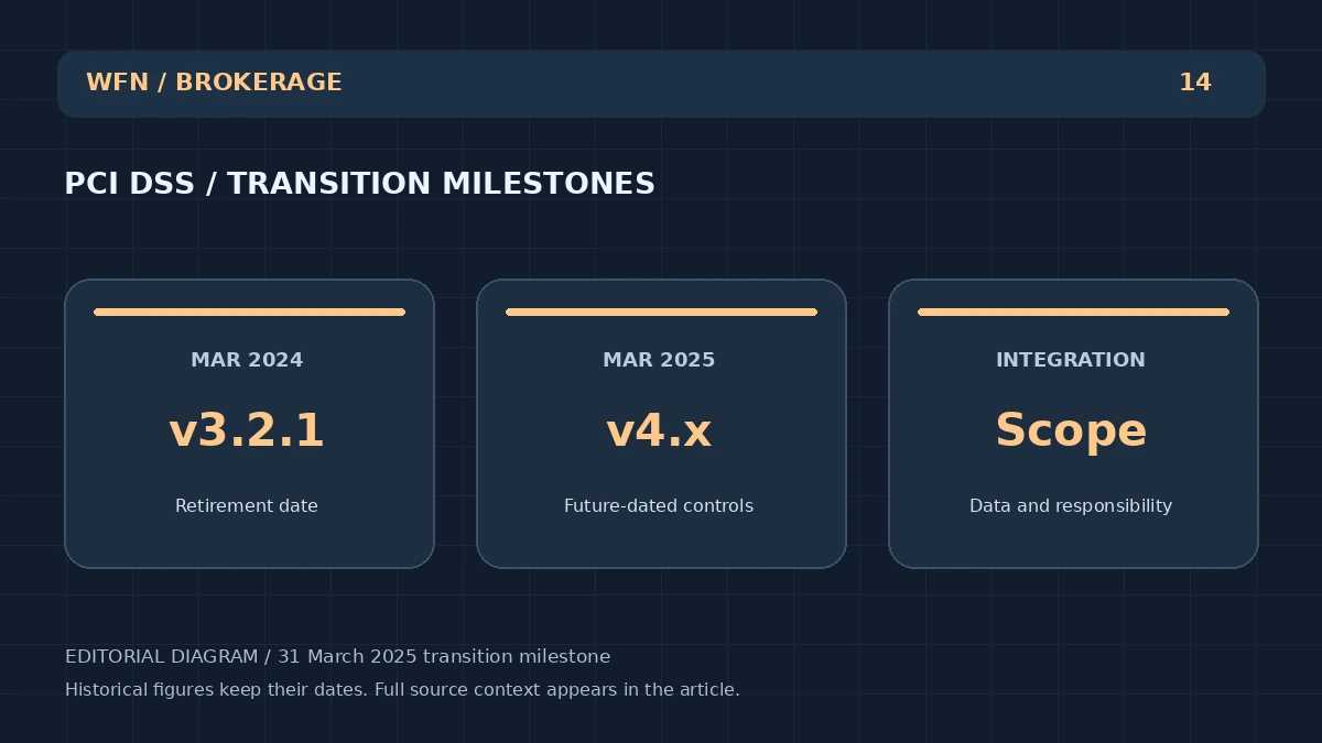 Оригинальная редакционная схема WFN: PCI DSS / TRANSITION MILESTONES. MAR 2024: v3.2.1 — Дата выхода на пенсию; MAR 2025: v4.x — Будущие датированные элементы управления; INTEGRATION: Сфера охвата — Данные и ответственность.