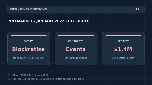 Оригинальная редакционная схема WFN: ПОЛИМАРКЕТ / январь 2022 CFTC ORDER. ENTITY: Blockratize — Ведение бизнеса как полимаркет; CONTRACTS: События — Внебиржевые двоичные файлы; PENALTY: $1 млн — Гражданский денежный штраф.