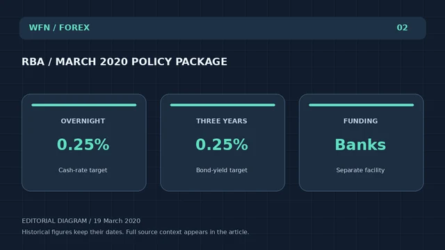 Оригинальная редакционная схема WFN: RBA / MARCH 2020 POLICY PACKAGE. OVERNIGHT: 0.25% — Целевая ставка по наличным деньгам; Три года: 0.25% % — Целевой показатель доходности по облигациям; Финансирование: Банки — Отдельный объект.