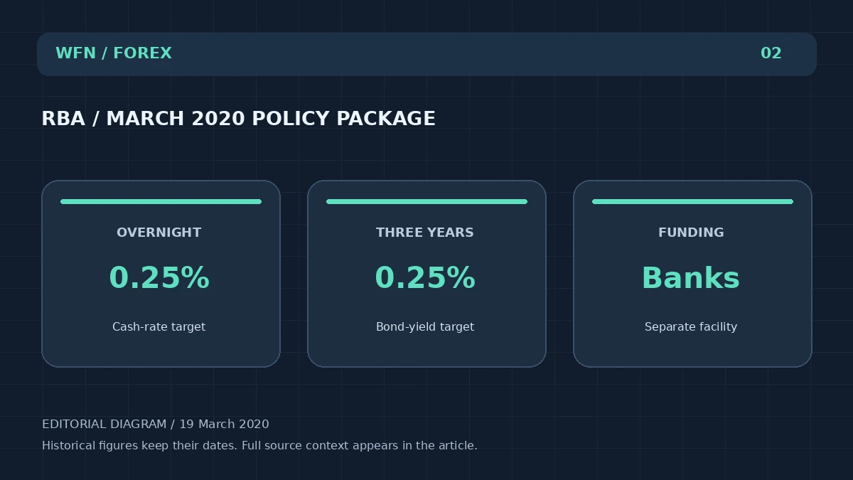Оригинальная редакционная схема WFN: RBA / MARCH 2020 POLICY PACKAGE. OVERNIGHT: 0.25% — Целевая ставка по наличным деньгам; Три года: 0.25% % — Целевой показатель доходности по облигациям; Финансирование: Банки — Отдельный объект.