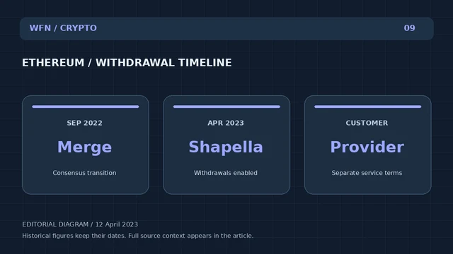 Оригинальная редакционная схема WFN: ETHEREUM/WITDRAWAL TIMELINE. SEP 2022: Merge — Consensus transition; APR 2023: Shapella — Withdrawals enabled; CUSTOMER: Provider — Separate service terms.