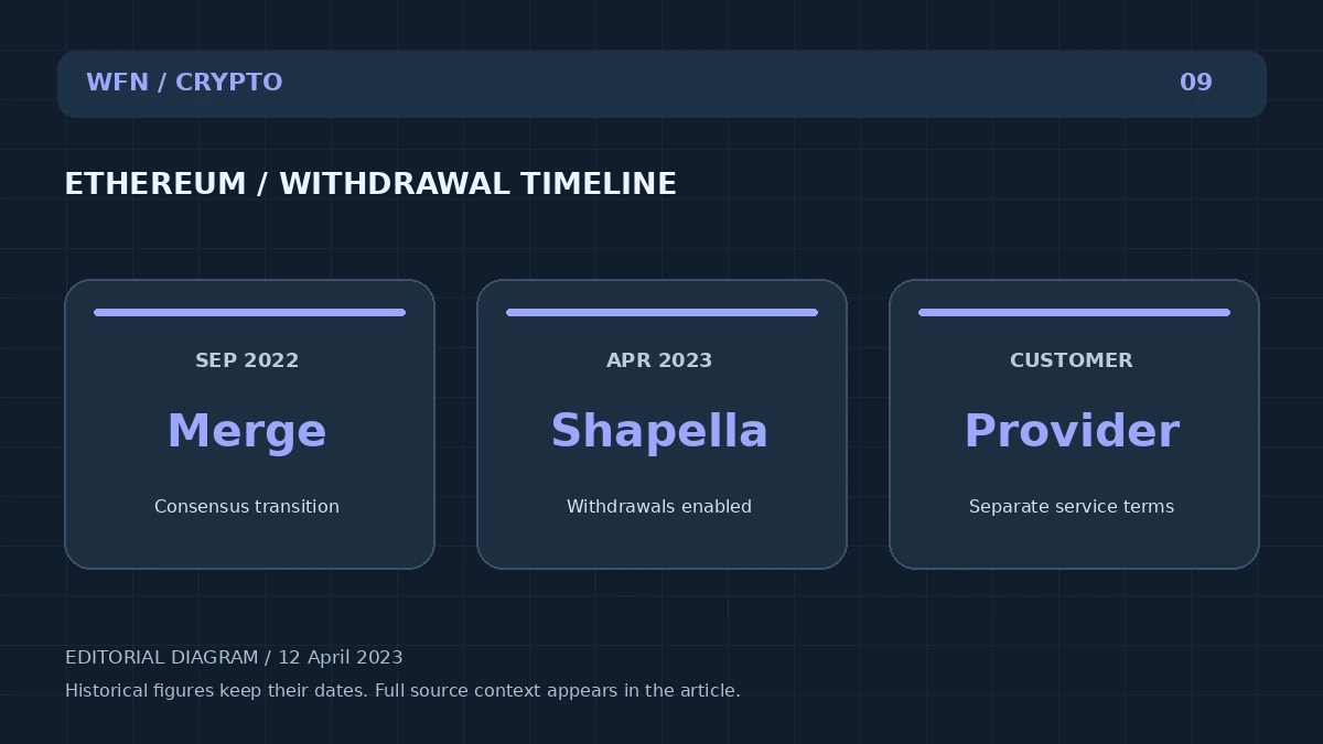 Оригинальная редакционная схема WFN: ETHEREUM/WITDRAWAL TIMELINE. SEP 2022: Merge — Consensus transition; APR 2023: Shapella — Withdrawals enabled; CUSTOMER: Provider — Separate service terms.