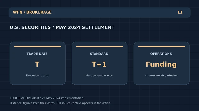 Оригинальная редакционная диаграмма WFN: U.S. SECURITIES / MAY 2024 SETTLEMENT. TRADE DATE: T — Execution record; STANDARD: T+1 — Most covered trades; OPERATIONS: Funding — Shorter working window.
