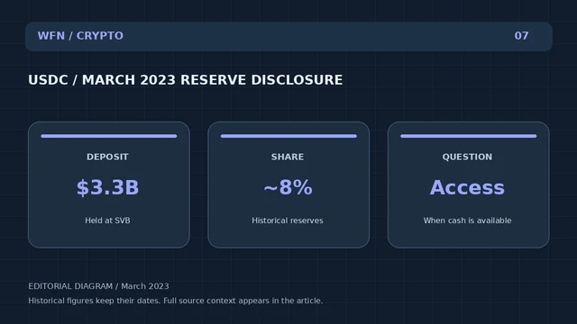 Оригинальная редакционная схема WFN: USDC / MARCH 2023 RESERVE DISCLOSURE. DEPOSIT: $3,3B — Held at SVB; SHARE: ~8% — Исторические резервы; ВОПРОС: Доступ — Когда наличные доступны.