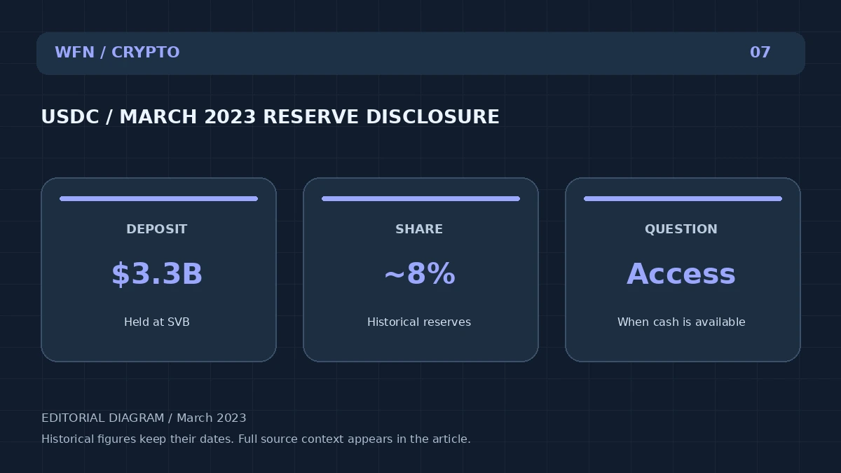 Оригинальная редакционная схема WFN: USDC / MARCH 2023 RESERVE DISCLOSURE. DEPOSIT: $3,3B — Held at SVB; SHARE: ~8% — Исторические резервы; ВОПРОС: Доступ — Когда наличные доступны.